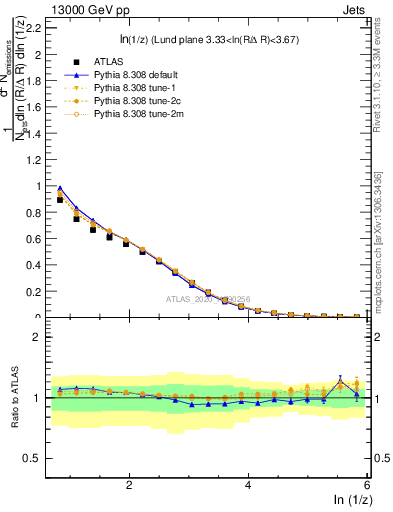 Plot of lund_z in 13000 GeV pp collisions