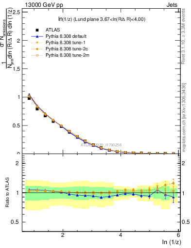 Plot of lund_z in 13000 GeV pp collisions