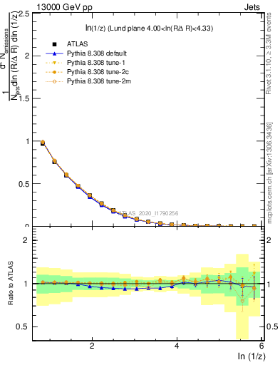 Plot of lund_z in 13000 GeV pp collisions