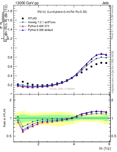 Plot of lund_z in 13000 GeV pp collisions