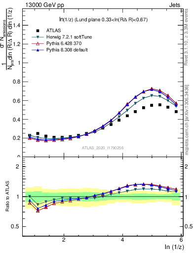 Plot of lund_z in 13000 GeV pp collisions