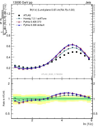 Plot of lund_z in 13000 GeV pp collisions