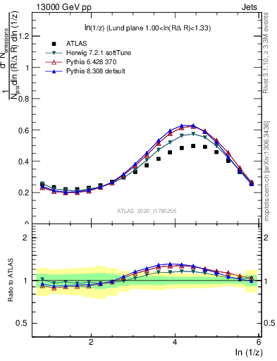 Plot of lund_z in 13000 GeV pp collisions