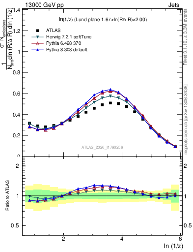 Plot of lund_z in 13000 GeV pp collisions