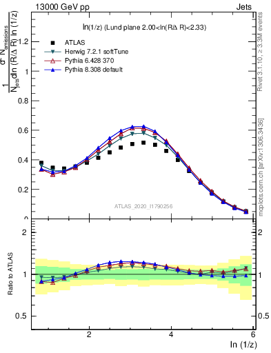 Plot of lund_z in 13000 GeV pp collisions