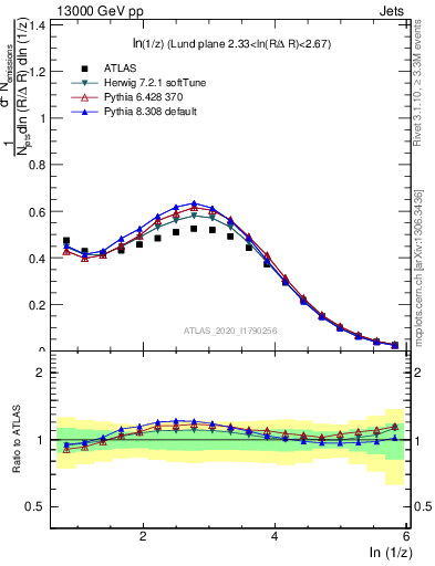 Plot of lund_z in 13000 GeV pp collisions