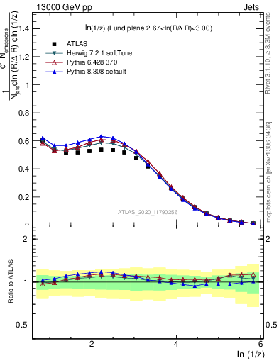 Plot of lund_z in 13000 GeV pp collisions