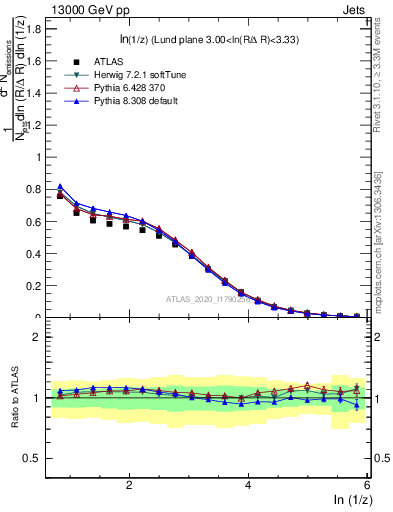 Plot of lund_z in 13000 GeV pp collisions