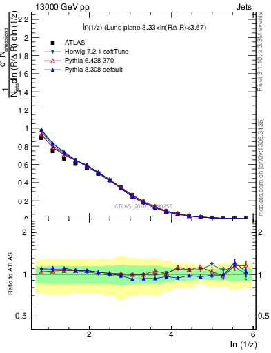 Plot of lund_z in 13000 GeV pp collisions