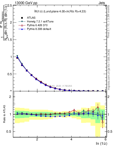 Plot of lund_z in 13000 GeV pp collisions