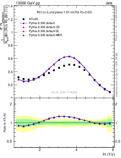 Plot of lund_z in 13000 GeV pp collisions