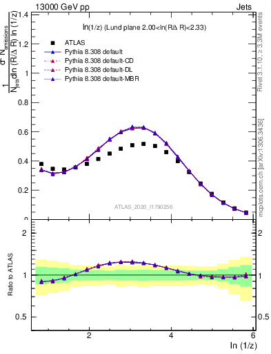 Plot of lund_z in 13000 GeV pp collisions