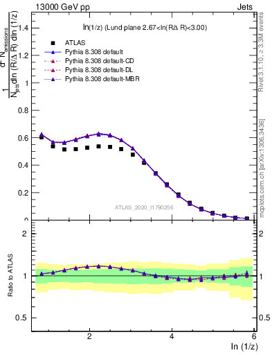 Plot of lund_z in 13000 GeV pp collisions