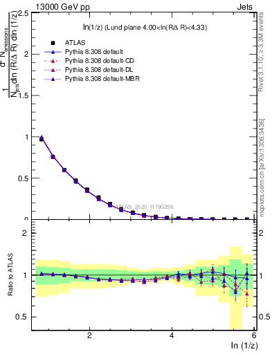 Plot of lund_z in 13000 GeV pp collisions