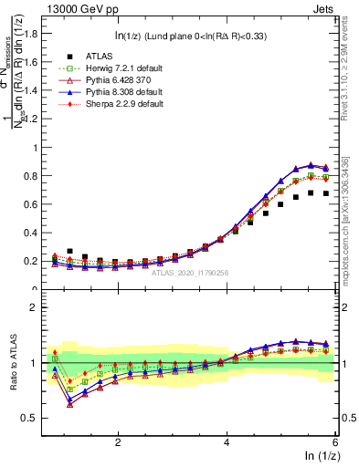 Plot of lund_z in 13000 GeV pp collisions