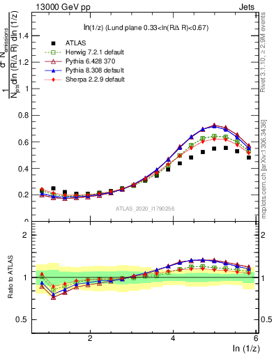 Plot of lund_z in 13000 GeV pp collisions