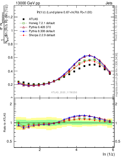 Plot of lund_z in 13000 GeV pp collisions