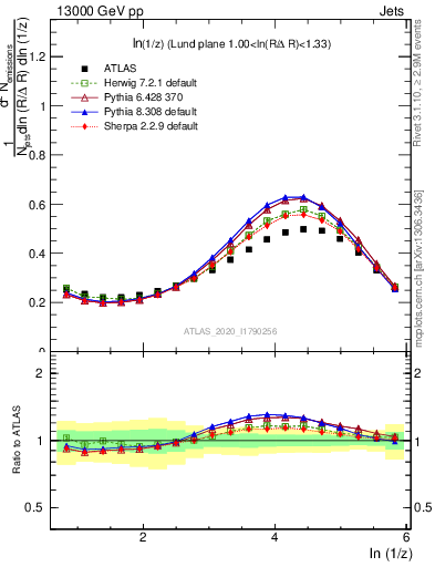 Plot of lund_z in 13000 GeV pp collisions