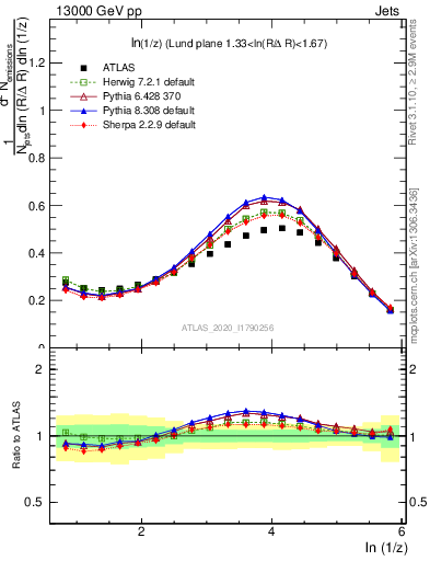 Plot of lund_z in 13000 GeV pp collisions