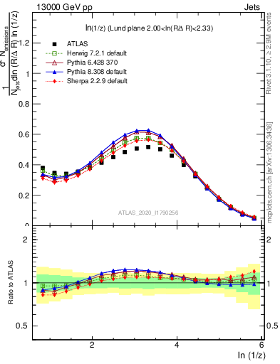 Plot of lund_z in 13000 GeV pp collisions