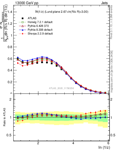 Plot of lund_z in 13000 GeV pp collisions