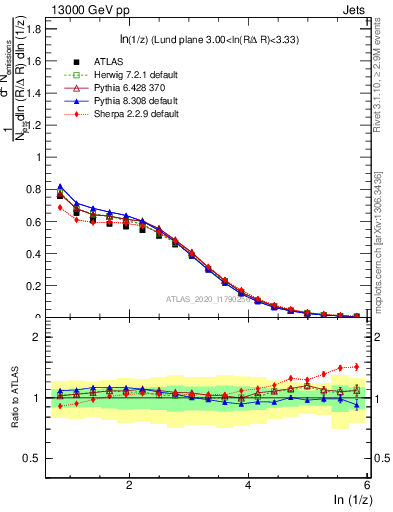 Plot of lund_z in 13000 GeV pp collisions