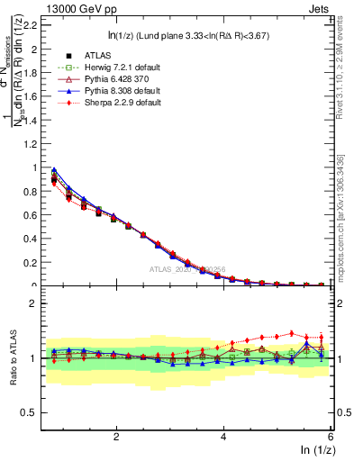 Plot of lund_z in 13000 GeV pp collisions