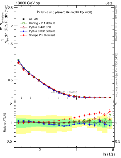 Plot of lund_z in 13000 GeV pp collisions