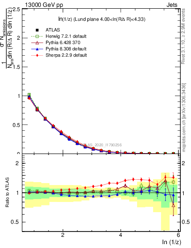 Plot of lund_z in 13000 GeV pp collisions