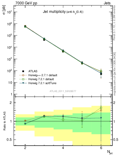 Plot of njets in 7000 GeV pp collisions