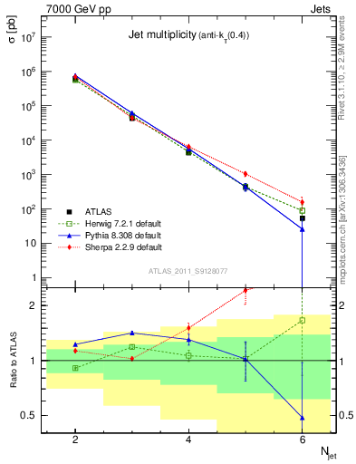 Plot of njets in 7000 GeV pp collisions