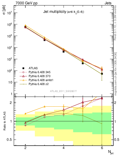 Plot of njets in 7000 GeV pp collisions