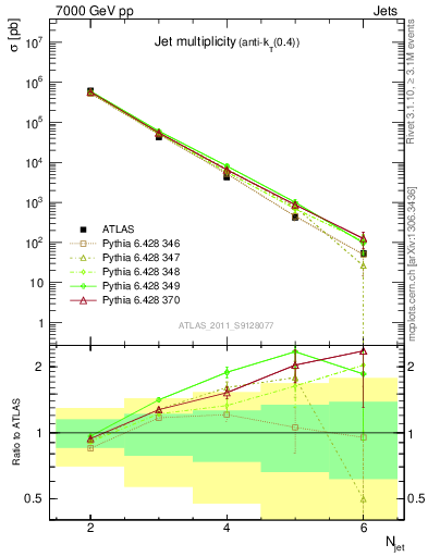 Plot of njets in 7000 GeV pp collisions