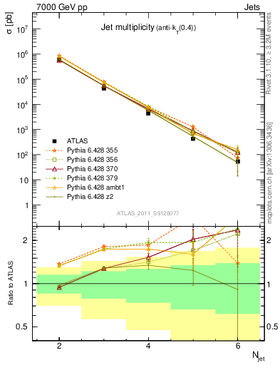 Plot of njets in 7000 GeV pp collisions