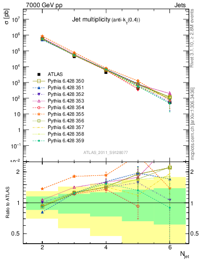 Plot of njets in 7000 GeV pp collisions