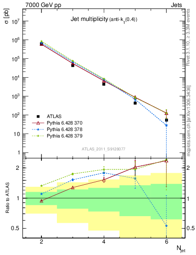 Plot of njets in 7000 GeV pp collisions