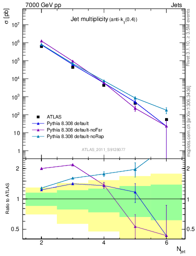 Plot of njets in 7000 GeV pp collisions