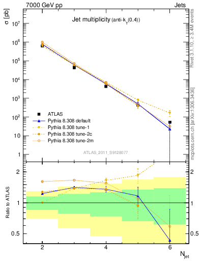 Plot of njets in 7000 GeV pp collisions