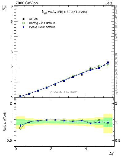 Plot of njets-vs-dy-fb in 7000 GeV pp collisions