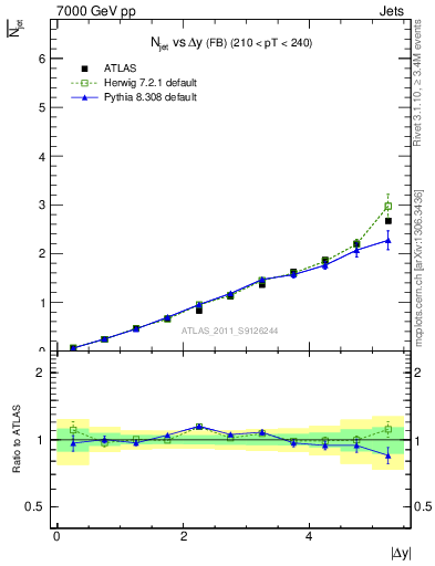 Plot of njets-vs-dy-fb in 7000 GeV pp collisions