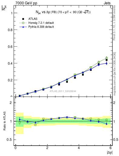 Plot of njets-vs-dy-fb in 7000 GeV pp collisions