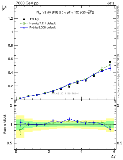 Plot of njets-vs-dy-fb in 7000 GeV pp collisions