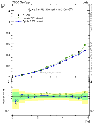 Plot of njets-vs-dy-fb in 7000 GeV pp collisions