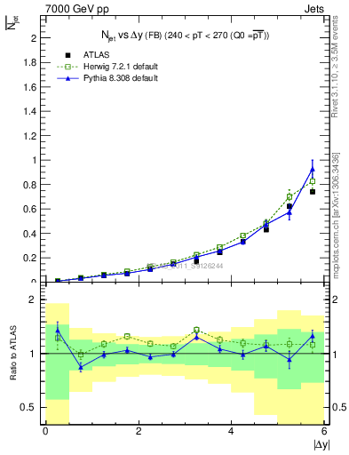 Plot of njets-vs-dy-fb in 7000 GeV pp collisions