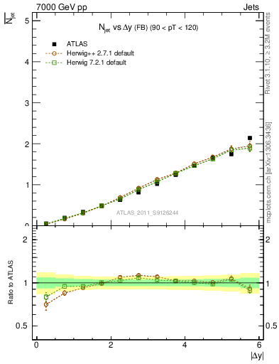 Plot of njets-vs-dy-fb in 7000 GeV pp collisions