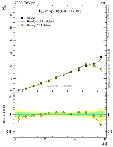 Plot of njets-vs-dy-fb in 7000 GeV pp collisions