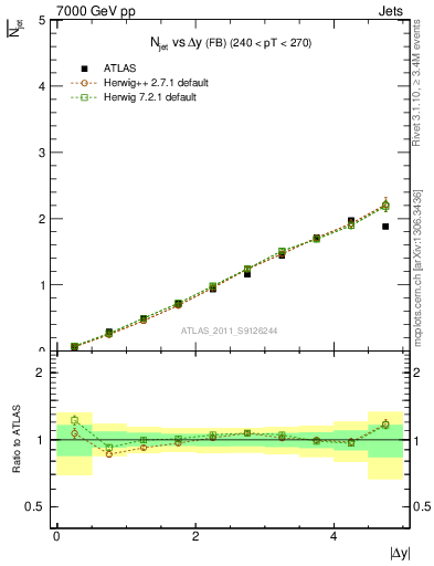 Plot of njets-vs-dy-fb in 7000 GeV pp collisions