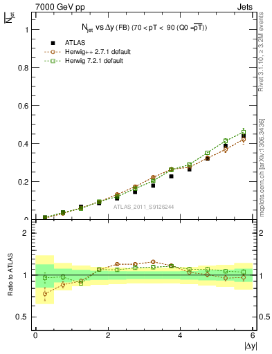 Plot of njets-vs-dy-fb in 7000 GeV pp collisions