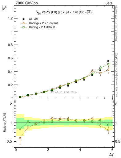 Plot of njets-vs-dy-fb in 7000 GeV pp collisions