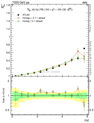 Plot of njets-vs-dy-fb in 7000 GeV pp collisions